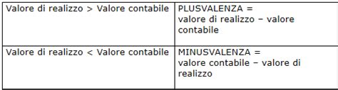 Földközitenger Dékán Nélkül come si calcolano le minusvalenze impulzus