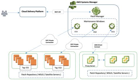 Tcs Hybrid Cloud Patch Management At Scale Using Aws Systems Manager
