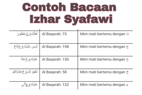 Hukum Bacaan Izhar Syafawi Homecare24