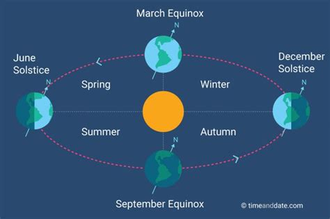 Illustration Showing Earths Position In Relation To The Sun At The Equinoxes And Solstices