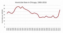Obama To Tout Chicago ‘Successes’ As Nearly 4,000 Murders Ravage City ...