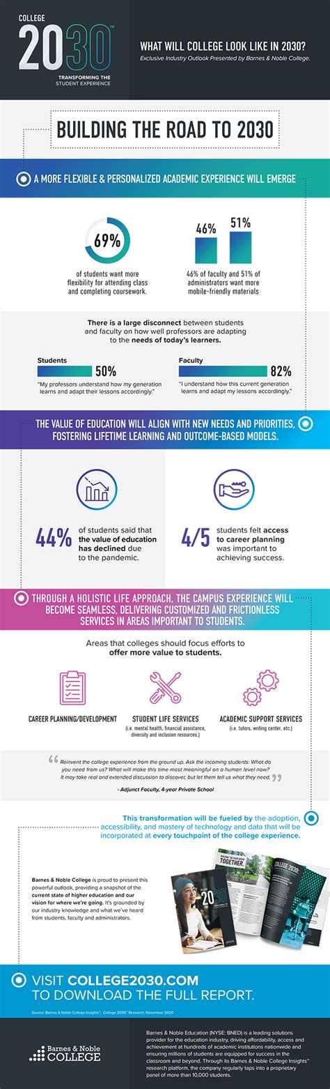 Infographic College 2030™ Transforming The Student Experience