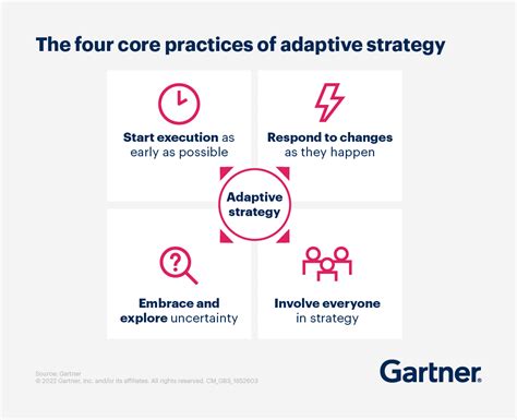 Strategic Planning Tools What Why How Template Gartner
