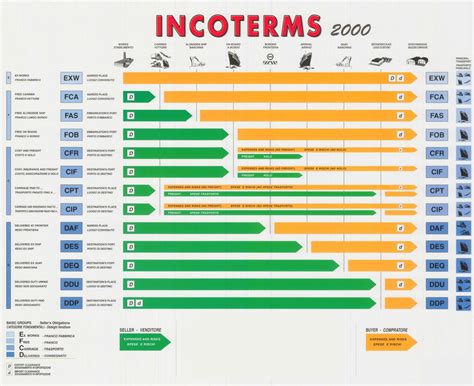 What Are Incoterms 2000