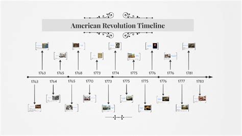 American Revolution Timeline By Savanna Tutt