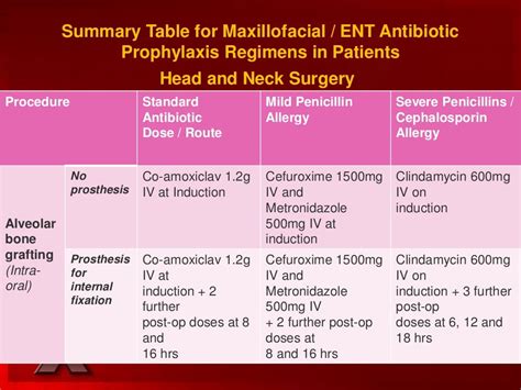 Prophylactic Use Of Antibiotics In Otolaryngology And Head Neck Surge