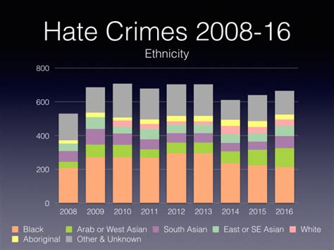 the daily — police reported hate crime 2016 multicultural meanderings