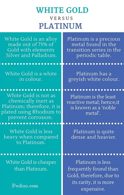 Both gold and platinum are precious metals, but the latter is more often than not priced higher than the former. Difference Between White Gold and Platinum