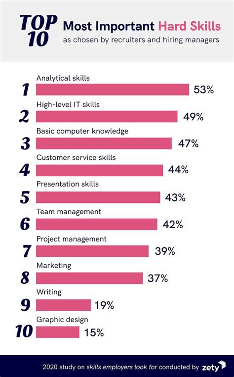 Top Skills Employers Look For In 2022 200 Recruiters Survey 2023