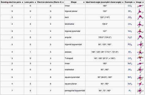 Table Of Geometries Introduction To Chemistry Course Hero