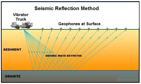 Utah Forge Project Completes A Two And Three Dimensional Seismic