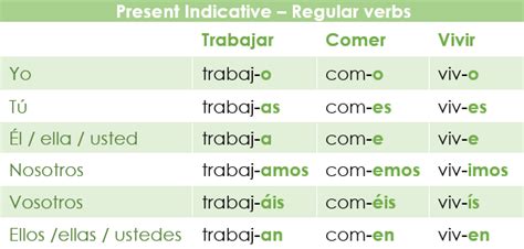 The Present Indicative In Spanish Spanish Via Skype