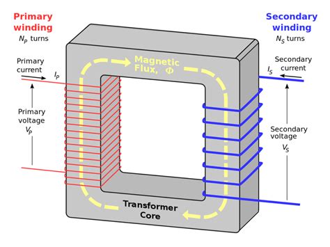 Basic Equations And Applications Of Single Phase Transformer