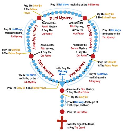 How To Pray The Rosary