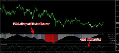 1 Minute Forex Scalping Strategy With Cci And Slope Indicator