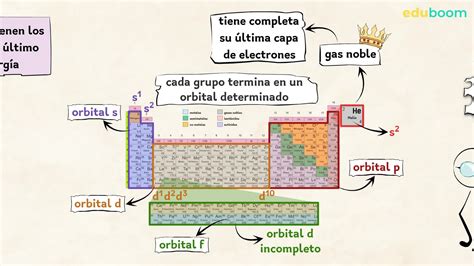 Electrones De Valencia Física Y Química 3 Secundaria