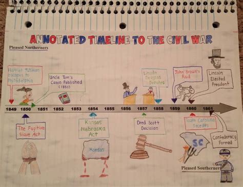 American Civil War Timeline