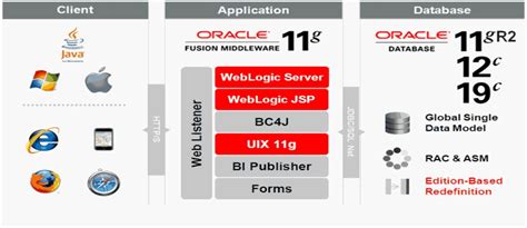 Oracle Ebs R122 Architecture For Oracle Appsdbas
