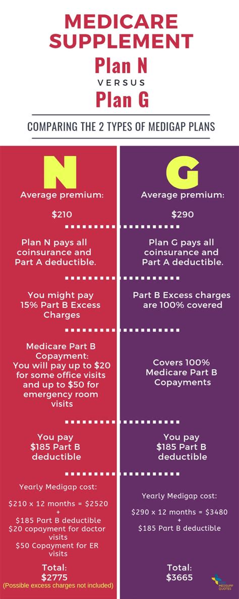 Medicare Plan N Vs Plan G Which Is Better Freemedsuppquotes