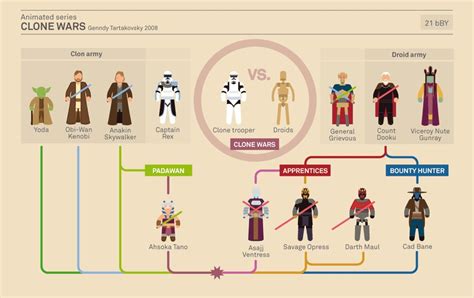 The Clone Wars 2008 Infographic The Story Of Star Wars Star Wars