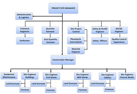 The Construction Project As A System Quantbuild Technologies Ltd