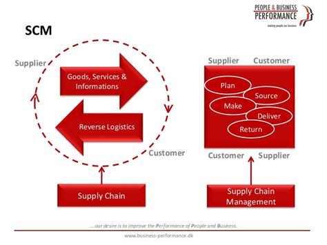 Supply Chain And Scm