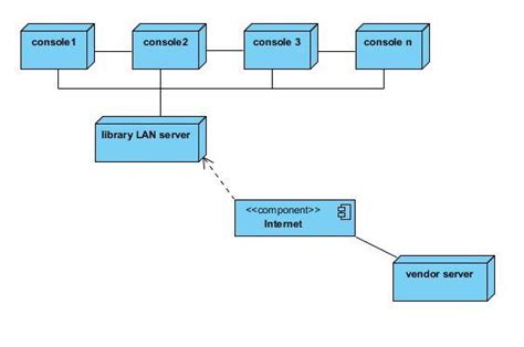 Library Management System Uml Deployment Diagram Studying Library