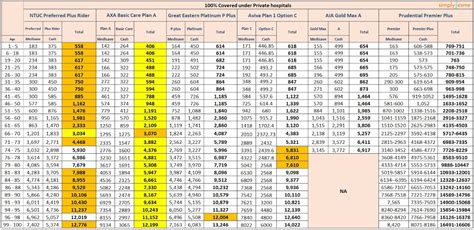 1 great eastern malaysia life insurance blog. The ultimate price comparison of Integrated Shield Plans ...