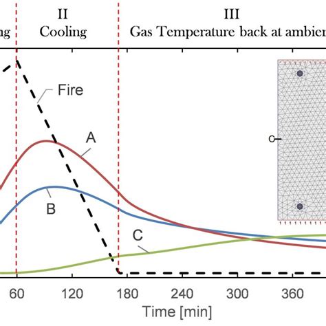 Eurocode Parametric Fire Model For Natural Fire Download Scientific