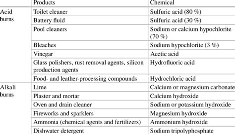 4 Examples Of Causative Agents In Acid And Alkali Burns Spector And