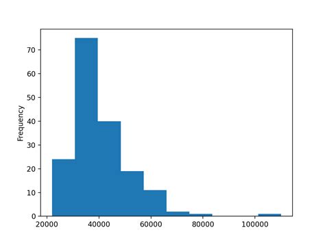 How To Plot A Histogram With Already Binned Data In Python With Pandas
