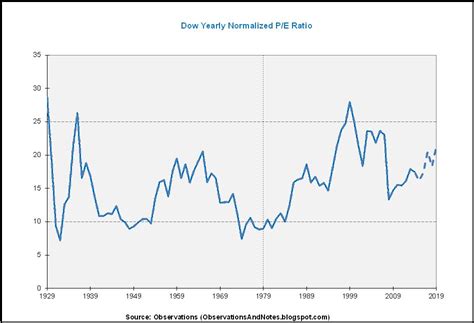 Observations Dow Priceearnings Pe Ratio History Since 1929