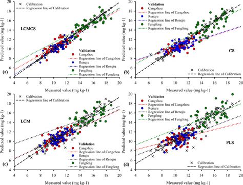 Comparisons Of Measured And Predicted Values By The Local Correlation