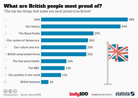 Chart What Are British People Most Proud Of Statista