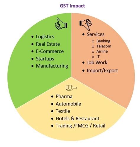 The goods and services tax (gst) has been in effect for a while now in malaysia. What will be the impact of GST on Indian business? - Quora