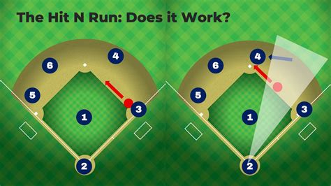 Is The Hit And Run In Baseball A Smart Play