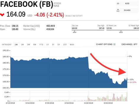 Find the latest stock market trends and activity today. JEFFERIES: Here's the next 'overhang' for Facebook's stock ...