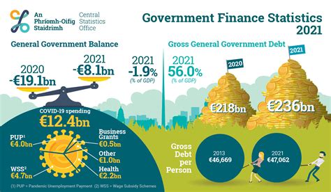 Government Finance Statistics Annual 2016 To 2021 April 2022 Results Cso Central