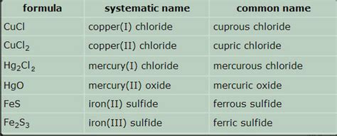 Naming Ionic Compounds Introduction To Chemistry