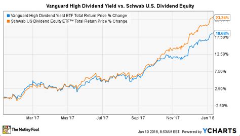At the end of the article, we will take a look at 15 of the best high dividend. Better Buy: Vanguard High Dividend Yield (VYM) vs. Schwab ...