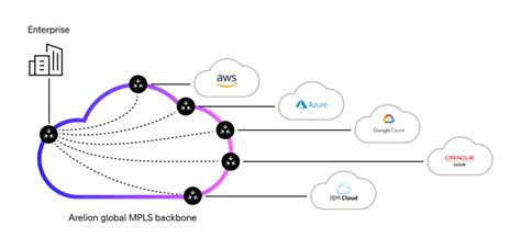 Cloud Connectivity On Ramp Service Arelion