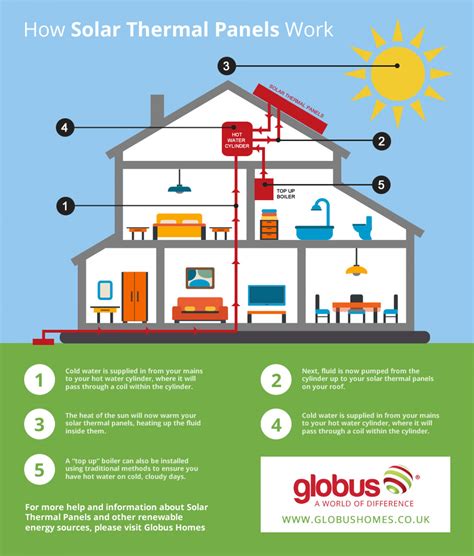 That is a very brief explanation, but some may prefer a more in depth answer to the question, how do solar panels work? here is the more detailed response, and require a little physics to understand how heat. Solar Thermal Kits 101 - Definitive Guide | Visual.ly