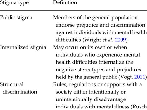 Stigma Types And Definitions Download Table