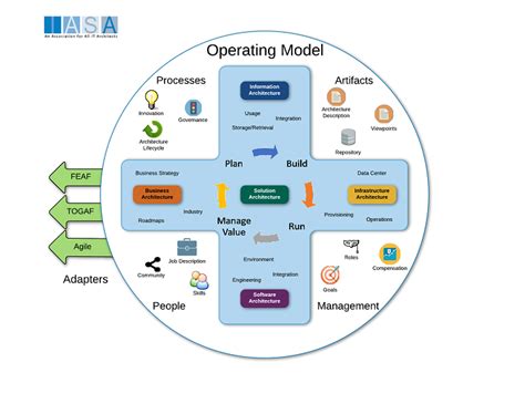 Operating Model Vs Business Model