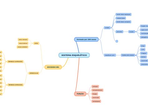 Sistema EsquelÉtico Mind Map