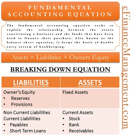 The Fundamental Accounting Equation Is Best Described As