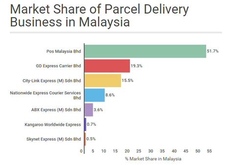 In courier service 24, tingkat g, plaza prima, jalan klang lama batu kuala lumpur, wilayah persekutuan 58200, malaysia. Market share of parcel delivery business in Malaysia ...