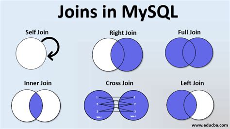 Joins In Mysql Laptrinhx