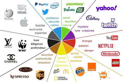 La signification des couleurs en communication et marketing comment les utiliser à votre