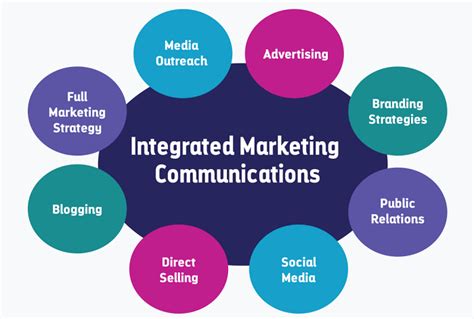 Imc Full Form Integrated Marketing Communication Javatpoint